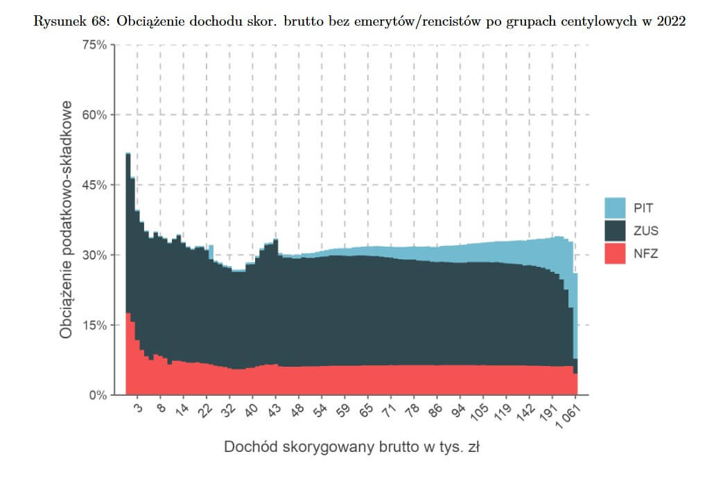 Wykres MF (2022): efektywna stopa PIT+ZUS+NFZ według centyli dochodowych. Krzywa wyraźnie opada dla najwyższych dochodów.