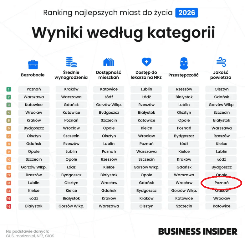Tabela rankingu najlepszych miast do życia 2026 według kategorii, Business Insider