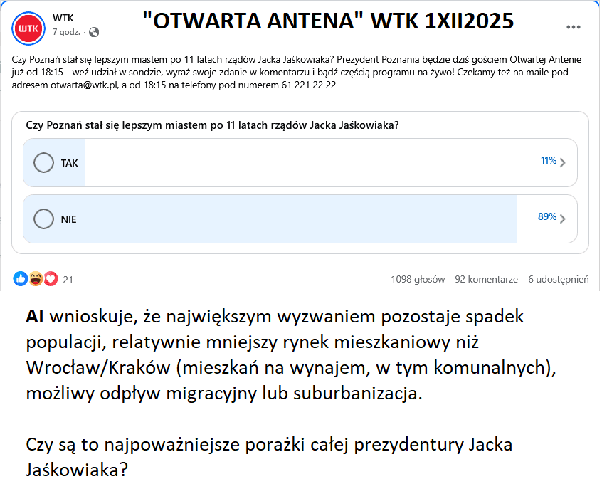 Sonda WTK Otwarta Antena: na pytanie, czy Poznań jest lepszym miastem po 11 latach rządów Jaśkowiaka — 89% NIE, 11% TAK