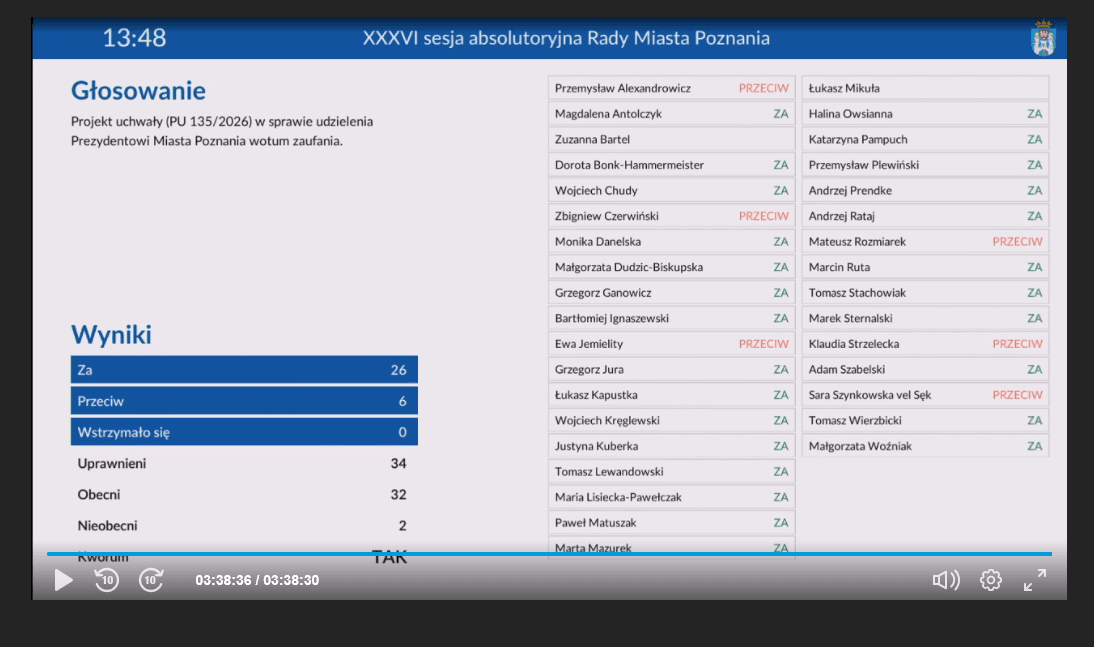 Wyniki głosowania nad wotum zaufania dla prezydenta Poznania na XXXVI sesji absolutoryjnej Rady Miasta: 26 za, 6 przeciw, 0 wstrzymujących się